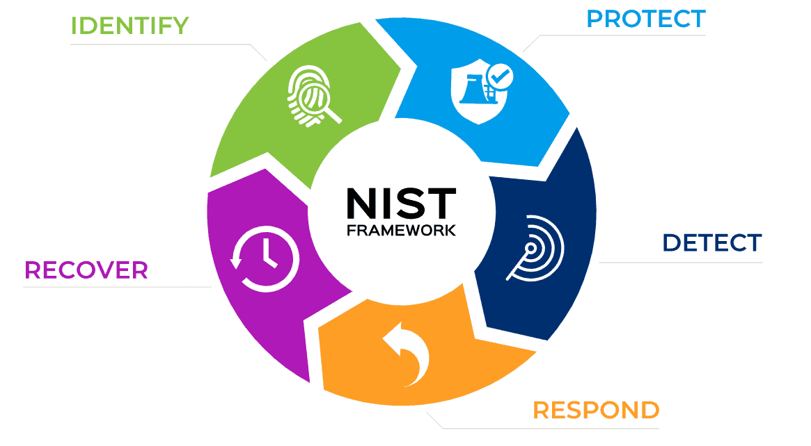 Regulators want to see secure design thinking built into how features are planned, not patched.